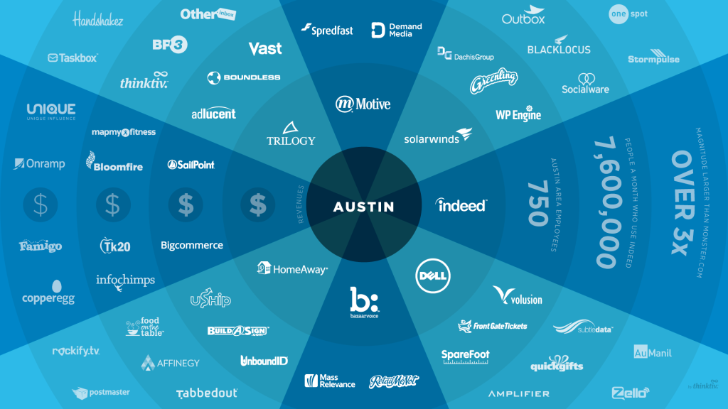 Austin Startup Ecosystem